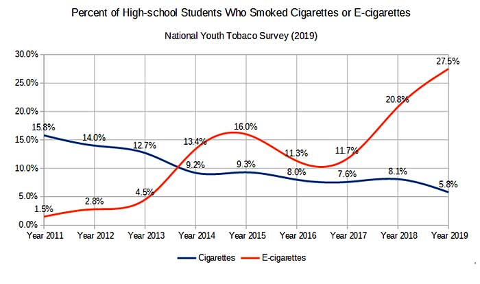 Graph shows percent of high school students who smoked cigarettes or E-Cigarettes